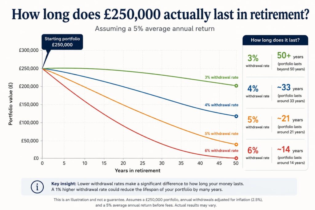Graph showing how long £250000 lasts in retirement at different withdrawal rates from 3 percent to 6 percent